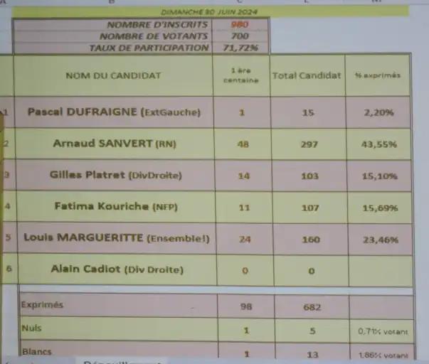 Les résultats des élections législatives 1er tour à Marmagne