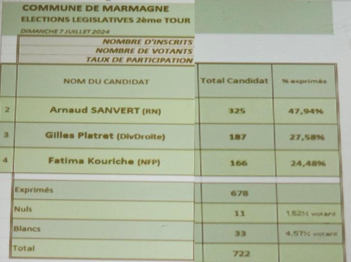 Les résultats des élections législatives 2è tour à Marmagne